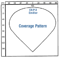 Infrared Slave 165 Diode Standard Emitter - Coverage Pattern